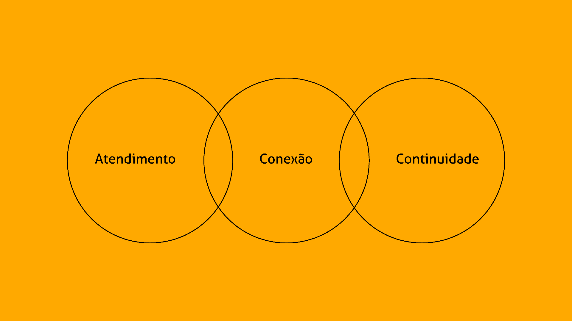 Atendimento, conexão e continuidade